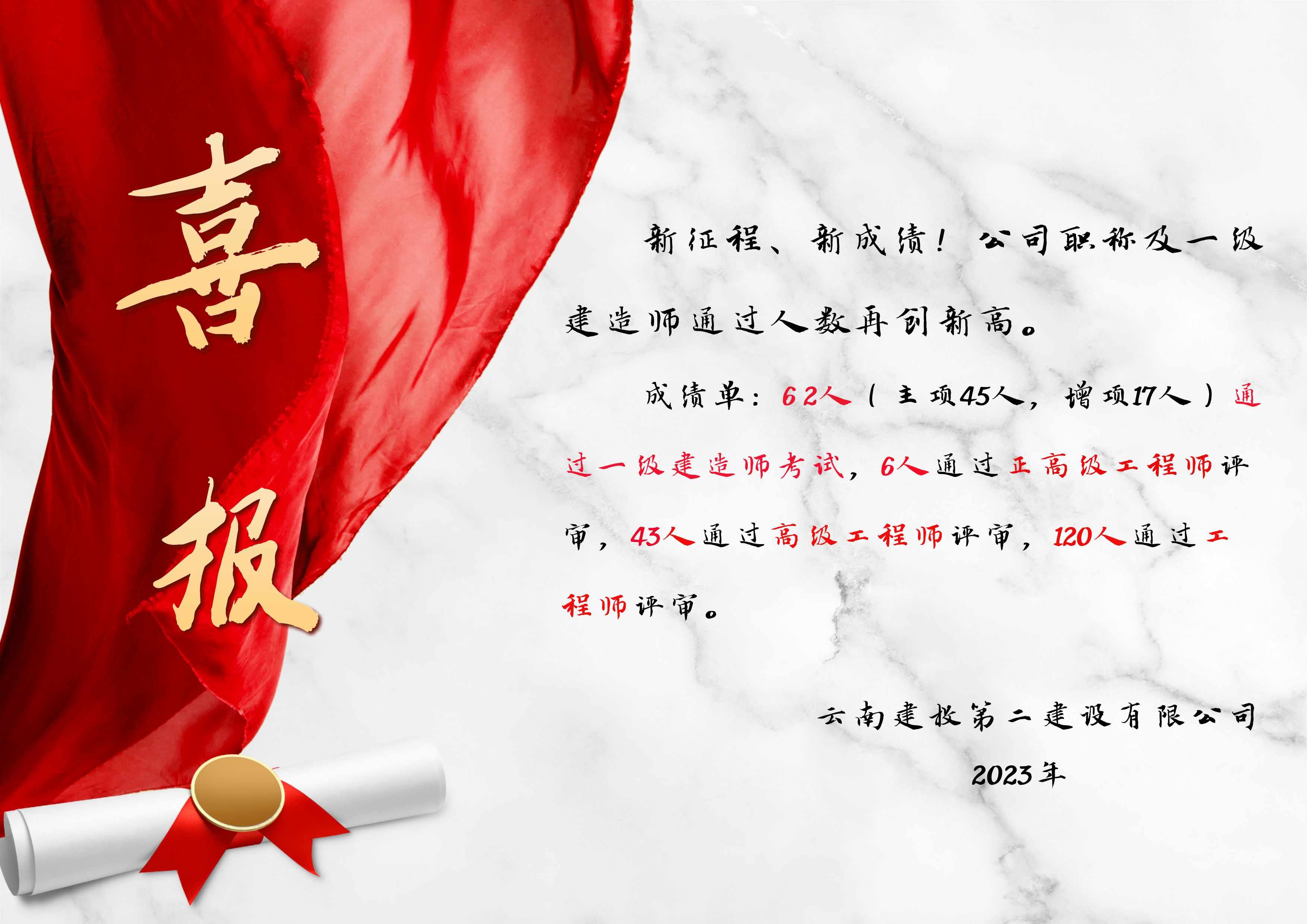 喜報(bào)！公司2023年職稱及一級(jí)建造師通過(guò)人數(shù)再創(chuàng)新高